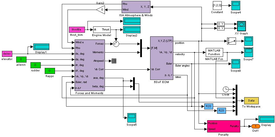 Figure P. Top view layer of the developed Simulink model.