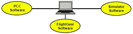 Figure T. Setup for the FlightGear-flight-simulator-based SITL.
