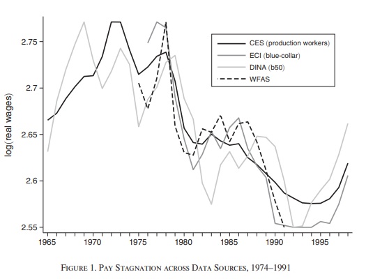 Wage Stagnation and the Decline of Standardized Pay Rates, 1974–1991